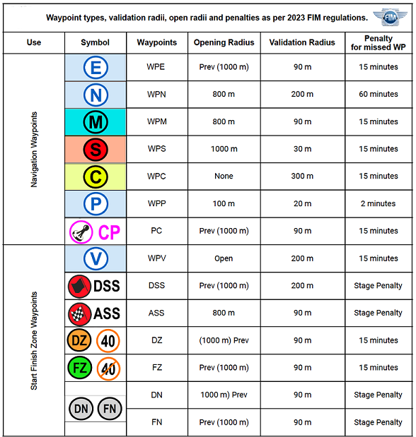 2023 FIM waypoint validation penalties chart